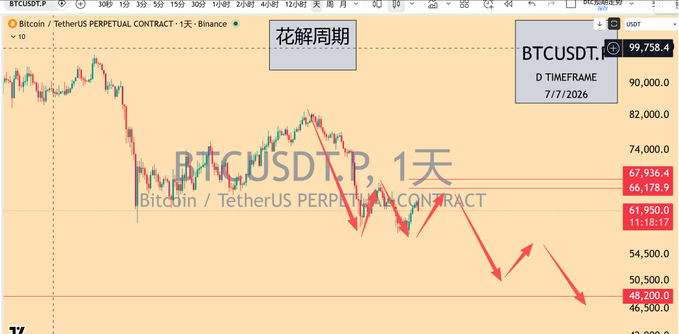 The image shows a BTCUSDT.P 1-day candlestick chart on Binance dated 7/7/2026 at $99,758.4, with red arrows predicting a decline below key support levels at 67,936.4 and 48,200.0, illustrating the poster's earlier bearish call based on Gann analysis that anticipated a drop below 69,000 after identifying ~125,000 as the major local top.