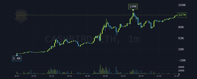 A 1-month CASH.BTC.P.ETH chart shows price rising from 2.6K to 127K, peaking at 139K, illustrating strong upward momentum that aligns with the post's bullish sentiment about "no real sell pressure, just up pressure."