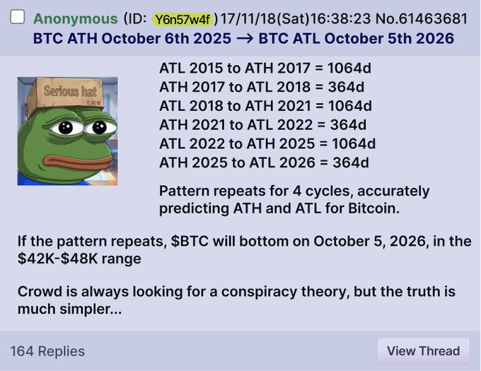 A 4chan post by Anonymous (ID: Y6n57w4f) from 11/17/2018 claims a repeating 1064/364-day cycle in Bitcoin prices, predicting an ATH on October 6th, 2025, followed by an ATL on October 5th, 2026, in the $42K-$48K range. The accompanying post highlights this anonymous poster's track record of accurately predicting BTC bottoms since 2015 and warns of a potential final shakeout within 60 days if the pattern holds.