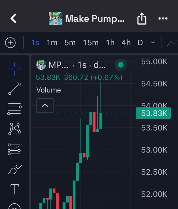 A TradingView chart for 'Make Pump...' (MP...) showing a 1-second timeframe candlestick chart with the price at 53.83K, up 0.67% (+360.72), displaying a sharp upward price movement.