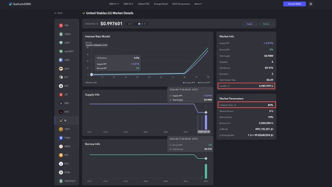 A JustLend DeFi dashboard showing market details for ChainLink Token (C) at $0.997601, including supply APY, borrow APY, total supply, total borrow, and a TVL of 4,991,999.