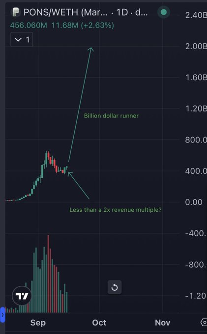 A candlestick chart shows the PONS/WETH trading pair on March 30, 2024, with a current price around 456.06M (up 2.63%) and annotations pointing to "Billion dollar runner" near the $2.40B peak and "Less than a 2x revenue multiple?" near the recent pullback, illustrating how PONS trades at relatively modest valuation multiples despite its parabolic run-up—a contrast highlighted in the post to suggest projects like Pumpfun lack similar revenue backing while tokens like PONS remain accessible at low multiples.