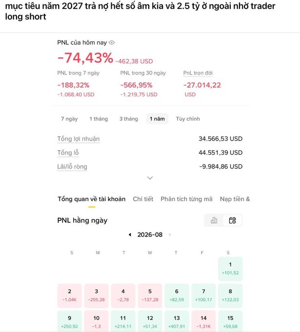 A trading app screenshot in Vietnamese showing a daily PNL of -74.43% (-462.38 USD), with 1-year total profit at 34,566.53 USD and total loss at 44,551.39 USD.