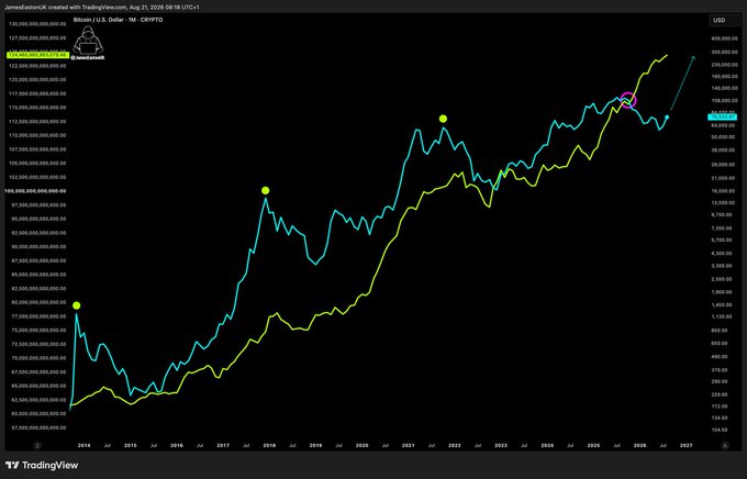 A TradingView chart titled 'Bitcoin | U.S. Dollar | 1W - CRYPTO' by Jamestaton24, posted on Aug 21, 2026, comparing BTC (cyan) and another asset (yellow) on a weekly timeframe in USD.