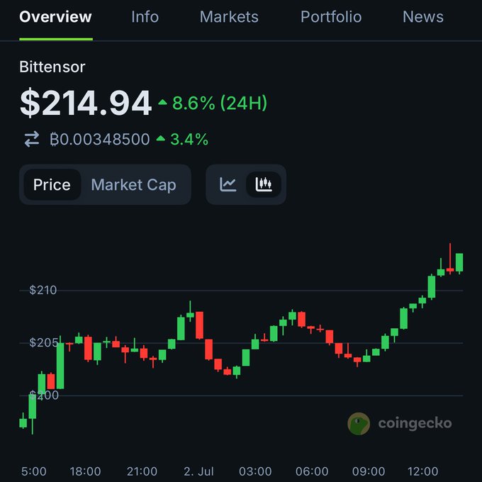 A CoinGecko price chart showing Bittensor at $214.94, up 8.6% (24H) and 3.4% against BTC, with a candlestick graph displaying price movement from $200 to over $210.
