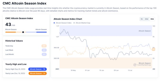 A screenshot of the CMC Altcoin Season Index showing a current value of 43/100, with a chart tracking the index over 90 days, indicating the market is leaning toward Bitcoin Season.