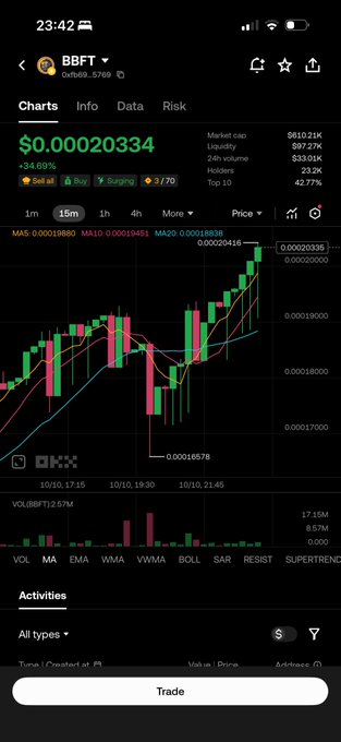 A cryptocurrency trading app screenshot showing the BBFT token chart with a current price of $0.00020334, displaying a 34.03% increase, candlestick chart data, and market metrics including market cap and liquidity.