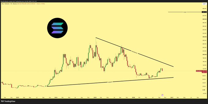 A TradingView candlestick chart of SOL/USD showing a triangular consolidation pattern with a Solana logo overlay.