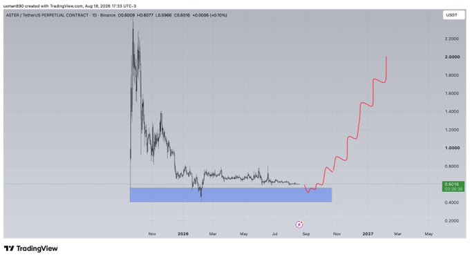 The image is a TradingView daily candlestick chart of the ASTER/USDT perpetual contract on Binance, showing price consolidating in a blue support zone around $0.55–0.60 from late 2025 through summer 2026 before a red projected trajectory indicating a potential rally toward $2.00. The forecast aligns with the $ASTER bullish outlook, suggesting a breakout from the long accumulation range could drive significant upside.