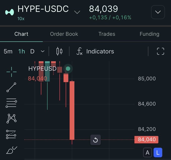 A cryptocurrency trading chart showing the HYPE-USDC pair with 10x leverage, currently priced at 84,039 (+0.16%), displaying a series of predominantly red bearish candlesticks that illustrate the recent downward price action the user is referencing.