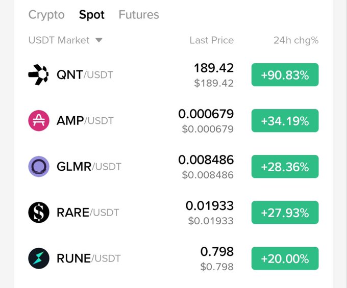 A cryptocurrency spot market list showing QNT/USDT up +90.83%, AMP/USDT up +34.19%, GLMR/USDT up +28.36%, RARE/USDT up +27.93%, and RUNE/USDT up +20.00%.