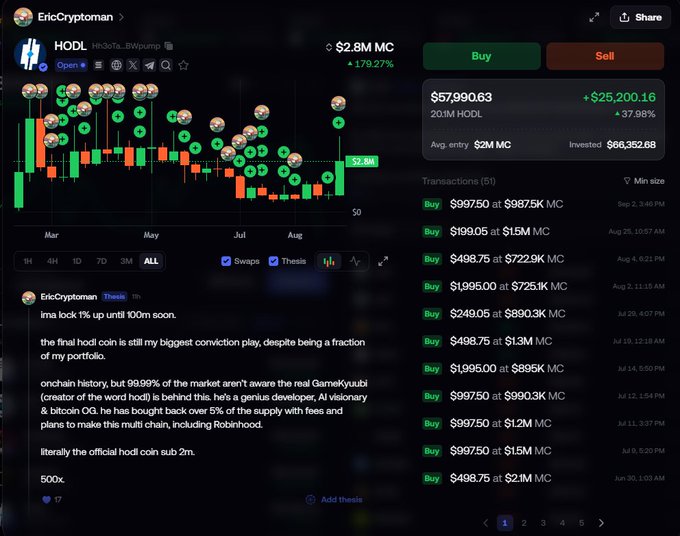 The image shows a cryptocurrency trading dashboard displaying the HODL token (HODL_...BWpump), with a current market cap of $2.8M, a 179.27% price increase, and a value of $57,990.63 on a 20.1M HODL position averaging $2M entry. Posted by EricCryptoman, the chart shows significant gains over the past 7 months alongside a caption reflecting on the long-term HODL strategy and anticipation of reviewing performance at cycle's end, with recent transactions like a $1,995.00 buy at $725.1K MC highlighting continued accumulation.