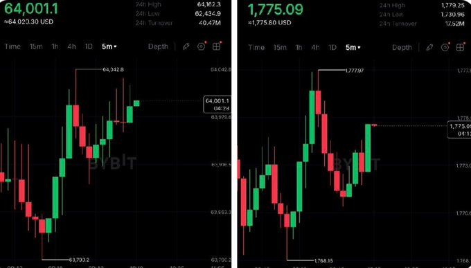 A side-by-side display of Bybit candlestick charts showing Bitcoin at $64,001.1 and Ethereum at $1,775.09, with both assets exhibiting recent bullish (green) candles following a dip, visually supporting the post's claim of a morning bounce as buyers re-enter the market.