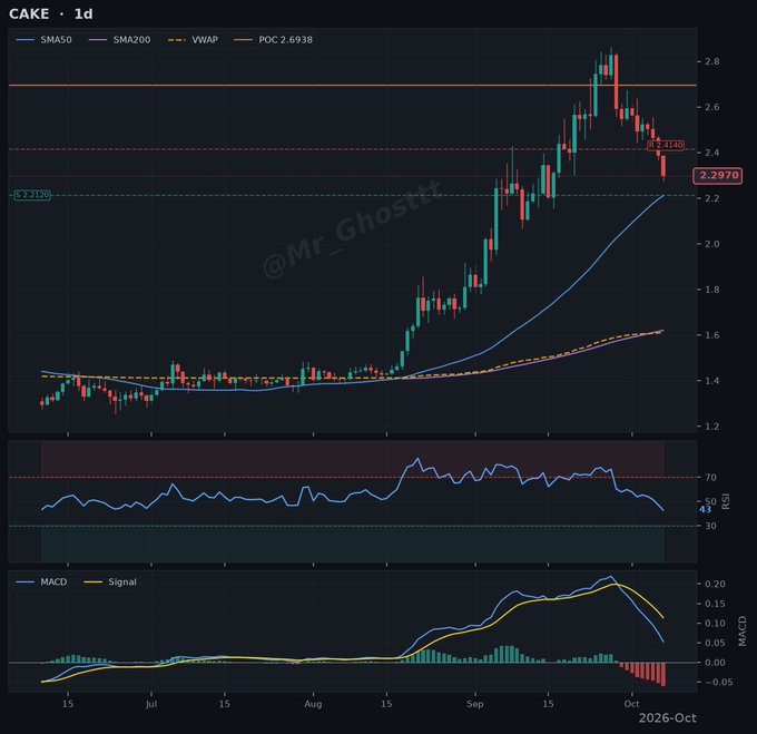 A daily (1d) candlestick chart for ticker CAKE showing price movements from July to October 2026, with moving averages (SMA50, SMA200, VWAP), RSI at 43, and MACD indicators, currently priced at 2.2970.