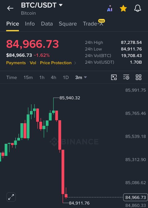 A Binance cryptocurrency app screenshot showing BTC/USDT Bitcoin price at $84,966.73 (-1.62%), displaying a candlestick chart with 24h high of 87,278.54 and low of 84,911.76.