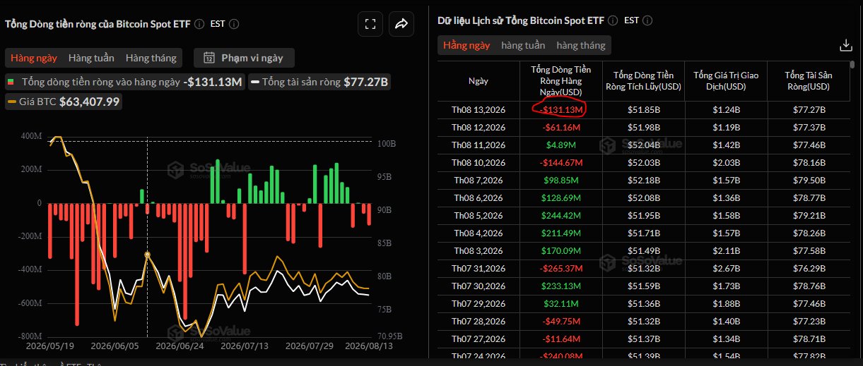 A SoSoValue dashboard displaying Bitcoin Spot ETF total net inflow data, with BTC price at $63,407.99 and August 13, 2026 net outflow of -$131.13M.