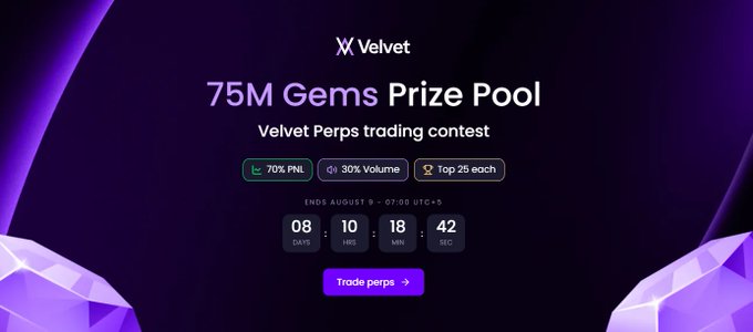 A promotional graphic for Velvet announcing a '75M Gems Prize Pool' Velvet Perps trading contest ending August 9, featuring a countdown timer and a 'Trade perps' button.