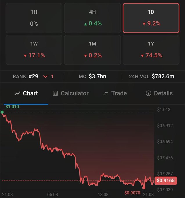 The image shows a stock chart that displays the change in value of Bitcoin from 1:30 p.m. The chart has a dramatic dip, indicating that the price of Bitcoin has dropped sharply since then. In a separate message below the graph, there is an explanation about why Bitcoin's value has decreased and what it means for cryptocurrency enthusiasts, suggesting that the market might be affected by technical issues or disruptions within the network.