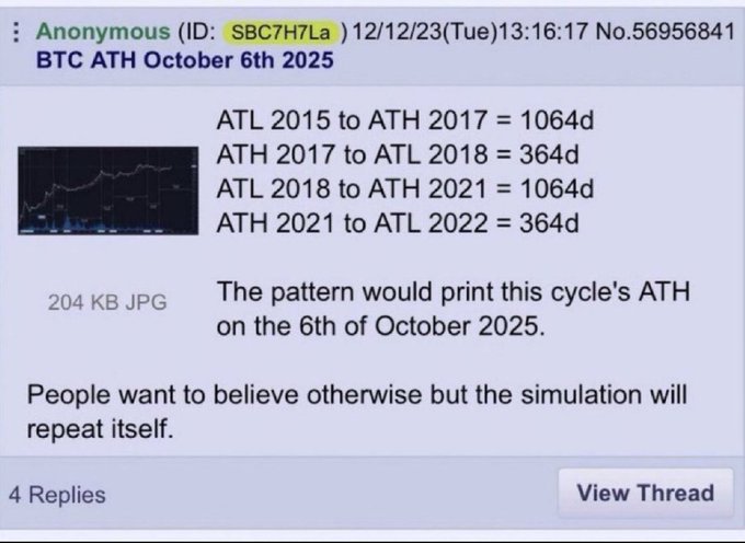 The image shows a screenshot of a message posted by an Anonymous trader with the Bitcoin price trends displayed at the top left corner. The text in the message indicates that they predicted the October 6th, 2055 peak of Bitcoin almost two years early. Additionally, they provided a target date for the Bitcoin's low, which would be October 5th, 2026. This information can be helpful to other people who want to believe otherwise but understand the simulation will not repeat itself.