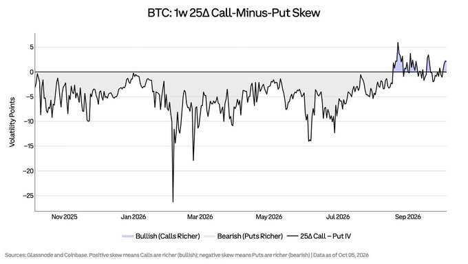 The chart titled "BTC: 1w 25Δ Call-Minus-Put Skew" tracks the volatility point spread between BTC calls and puts from November 2025 through October 2026, showing the metric recovering from lows near -27 in early 2026 to a recent reading around +2 (highlighted in blue as bullish). This visualization supports the post's claim that BTC options currently show upside convexity, as the 25Δ Call Minus Put IV reading sits at its 91st percentile and 2.1 vol points above zero.