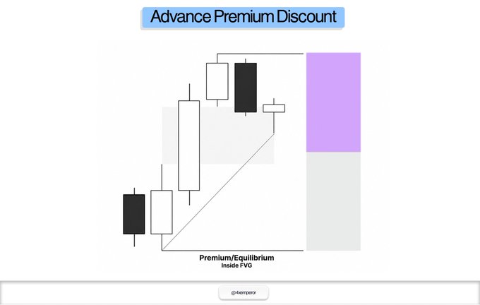 The image is a trading chart titled "Advance Premium Discount," displaying candlestick patterns alongside a Premium/Equilibrium zone marked "Inside FVG," illustrating how Smart Money Technique (SMT) divergences form within a Fair Value Gap to identify high-probability failure swing setups.