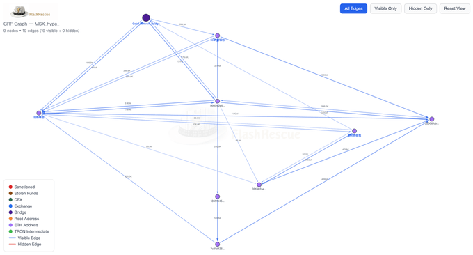 A FlashRescue transaction graph visualization showing GRIF Graph with 10 nodes and 19 edges across DEX, Exchange, Bridge, and other connections, with current values labeled.