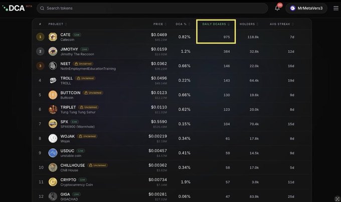 The image shows a DCA token ranking list where **$CATE (Catcoin)** tops the chart with **975 daily DCA buyers**, significantly ahead of competitors like $JIMOHY (384) and $NEET (146), supporting the post's claim that $CATE has the highest volume of dollar-cost averaging buyers among memecoins outside of FOMO-driven holders.