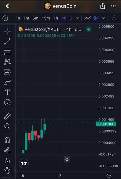 A chart showing the VenusCoin/XAUTU trading pair on a 4-hour timeframe in dark mode, displaying a recent bullish move of +23.28% with the price around 0.001308. The image highlights VenusCoin's recent price action as the post promotes it as a potential BNB season play alongside $MarsCoin.