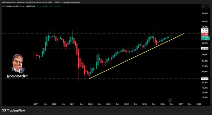A TradingView chart displays the BTC.D (Bitcoin Dominance) pair at 65.38% (-0.18%), showing a monthly candlestick trend from 2019 to 2028 with a yellow ascending trendline and key resistance levels marked at 76.00% and 63.26%, supporting the post's analysis of Bitcoin dominance as a critical indicator for predicting altcoin season liquidity flows.