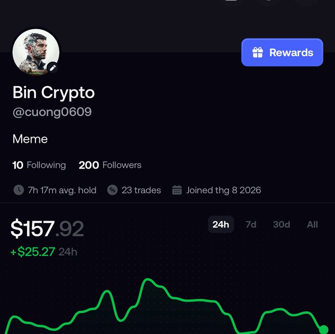 A screenshot of a crypto trading profile for 'Bin Crypto' (@cuong0609) showing a portfolio value of $157.92 with a +$25.27 24h gain, 200 followers, 10 following, and a green performance chart.