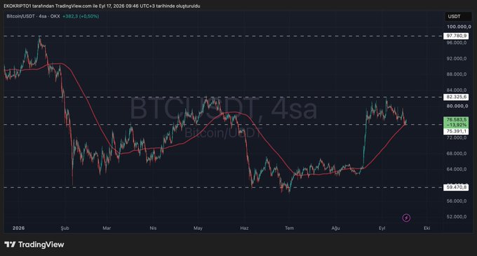 A TradingView candlestick chart for 'Bitcoin/USDT, 4sa' showing the BTCUSDT price action throughout 2026, with a current price of $79,391 and a 24-hour change of +$362.3 (+0.46%).