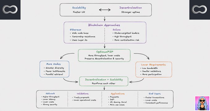 A technical diagram explaining 'OptimumP2P' blockchain approaches, comparing Ethereum and Solana while highlighting decentralization, scalability, and the benefits for networks, validators, applications, and end users.