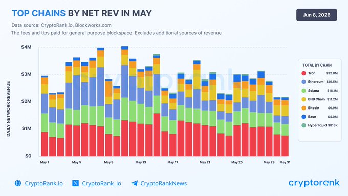 The image shows a bar graph titled "Top Chains by Net Rev in May", which provides information about the top chains for network revenue generated during the month of May from the crypto rankings' data source Cryptosite. This data suggests that Tron, with its recent surge and high net profits, takes the spotlight over other cryptocurrency networks at this time. In the context of this post, it seems like a financial analysis comparing the performance of various cryptocurrencies in May.
