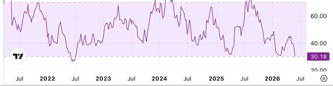 The image shows a graph of daily fluctuations for an index called the "Risk Index" or "Relative Strength Index", also known as "RSI", which is used to track the movement of stock prices relative to the average price over time. The RSI value ranges from 0.26 to 1, with higher values indicating stronger momentum in the stock market and lower values signifying weak momentum or a possible downturn. In this case, the graph displays a downward trend, showing that the RSI has been consistently low since the bottom of February, possibly suggesting an economic slowdown or bear market conditions for certain industries.