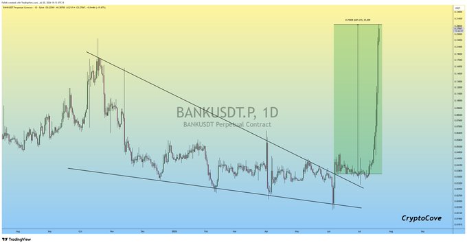 A daily candlestick chart of the BANKUSDT.P perpetual contract on TradingView displays a falling wedge pattern with a green shaded area indicating a +709,499.00 (+9.08%) gain, visually capturing the massive 700%+ pump referenced in the post following the breakout.