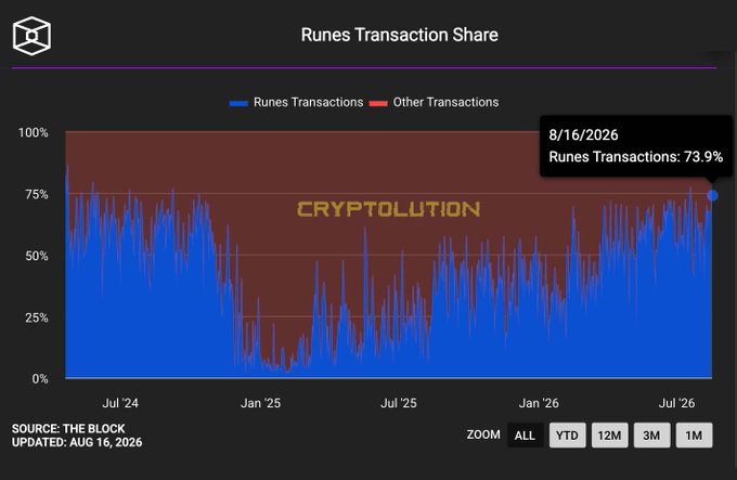 A chart titled "Runes Transaction Share" displays the percentage of Runes Transactions (blue) versus Other Transactions (red) on the Bitcoin network from July 2024 to August 2026, with a highlighted data point showing Runes Transactions at 73.9% on 8/16/2026—illustrating the post's claim that Runes, including the leading memecoin $DOG, are dominating Bitcoin network activity despite no bull market expansion.