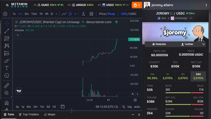 The image shows a Dexscreener chart for the JOROMY/USDC token, displaying a price of $117.83K with a 58.38% gain over 5 minutes, a $110K market cap, and $30K liquidity. A sidebar notes that Jeremy Allaire holds the token, aligning with the post's claim that he holds 30% of the supply and receives the fees, suggesting this insider ownership as a catalyst for the token's rapid pump.