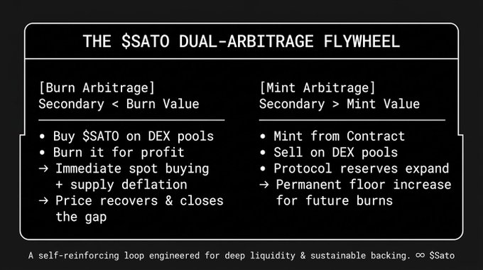 A black infographic titled 'THE $SATO DUAL-ARBITRAGE FLYWHEEL' detailing two arbitrage mechanisms—Burn Arbitrage and Mint Arbitrage—designed to create a self-reinforcing loop for deep liquidity and sustainable backing.