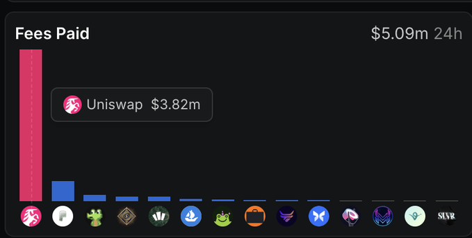 A bar chart titled "Fees Paid" displays a 24-hour total of $5.09m across various protocols, with Uniswap leading at $3.82m (highlighted with a pink bar), followed by a series of smaller blue bars representing other projects. The chart visually supports the caption's point that while Uniswap generates the highest fees, $UNI holders don't directly benefit since most of that revenue goes to liquidity providers (LPs) rather than token holders.