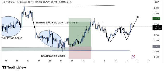 A TradingView candlestick chart for SUI/TetherUS on Binance (4h timeframe) with annotations highlighting a 'consolidation phase,' an 'accumulation phase,' and a 'market following downtrend here' with an upward arrow indicating projected movement.