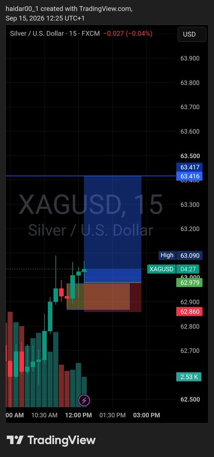 A TradingView candlestick chart for XAGUSD (Silver / U.S. Dollar) on a 15-minute timeframe, showing price movement around 62.86-63.41 with red and green candles.
