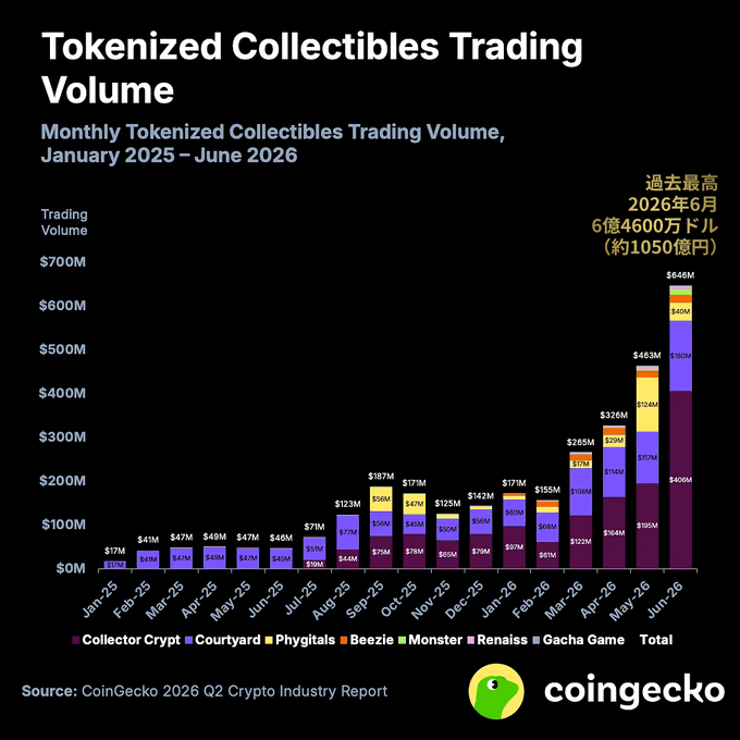This CoinGecko chart titled "Tokenized Collectibles Trading Volume" displays monthly trading volume from January 2025 to June 2026, showing explosive growth from $17M to a record $646M (approximately 105 billion yen) in June 2026, driven primarily by Collector Crypt with Gacha Game contributing to the surge. The data illustrates the post's claim about the "NFT Gacha" boom in trading cards, as the stacked bars show how the gacha feature became the dominant force behind the trading volume spike in the final months.