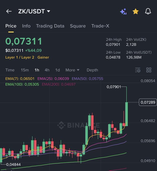 Binance price chart for ZK/USDT showing a massive surge to $0.07311 (+44.09%), with the latest green candle hitting a 24h high of $0.07901 on elevated volume of $126.98M USDT, visually supporting the post's claim of a 100%+ gain for $ZK.