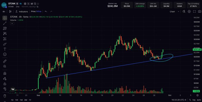 Trading chart for $TONK on a 4-hour timeframe showing price at $241.9M with a +12.25% 24h change, featuring candlestick patterns and an ascending trendline.