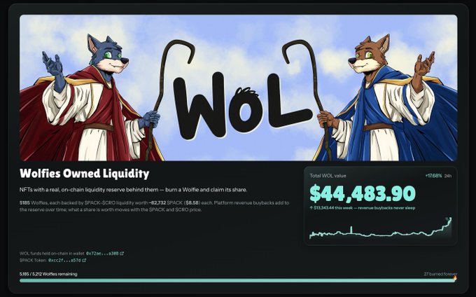 A dashboard for "Wolfies Owned Liquidity" (WoL) displays the stylized "WoL" logo flanked by two anthropomorphic wolf characters in red and blue robes, with a total WOL value of $44,483.90, including a SPACK-WoL holding of $6.58 each and a 5,185/5,212 reserve, illustrating the LP-backed mechanism tying Wolfies to the $PACK token mentioned in the post.