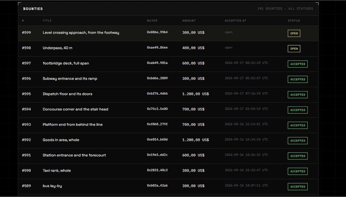 A dark-themed dashboard titled "BOUNTIES" displays a list of 395 verified spatial capture bounties with various statuses (OPEN and ACCEPTED). Each entry shows a bounty number (#589-#599), a descriptive title (e.g., "Level crossing approach, from the footway," "Subway entrance and its ramp"), buyer addresses (e.g., 0x806e..99b4), amounts ranging from 300 to 1,200.00 US$, and acceptance timestamps in September 2026. The image illustrates real-world DePIN adoption by showing actual on-chain bounties being fulfilled for verifiable spatial data captures, directly supporting the post's claim that genuine Web3 infrastructure value comes from verified, non-crypto-native utility rather than speculative hardware.