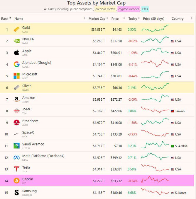 A "Top Assets by Market Cap" table ranking assets including Gold ($31.032T), NVIDIA ($5.268T), Apple ($4.449T), Alphabet ($4.194T), Microsoft ($3.741T), Silver ($3.735T), Amazon, TSMC ($2.189T Taiwan), Broadcom, SpaceX, Saudi Aramco, Meta Platforms, Tesla, Bitcoin ($1.279T), and Samsung.