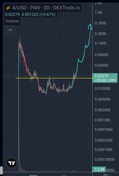 The image shows a TradingView DEXTools chart for the ZSC/USD pair on PancakeSwap (PAN), displaying a candlestick pattern with a current price of 0.02279 (up 5.67%), aligning with the post's bullish sentiment of a completed $4 retest suggesting further upward continuation for this Binance Chain token.