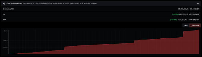 A dark-themed on-chain chart shows $ADA in active wallets, with the total amount reaching 35,599,935,754 (36.40B) $ADA, an increase of +20,506,512 (+0.06%) over 7 days and +178,257,532 (+0.49%) over 30 days. The accompanying red cumulative line graph supports the post's claim of a 178M $ADA increase in Cardano's circulating supply over 30 days, with a daily view highlighting a recent sharp upward jump corresponding to the 7-day growth.
