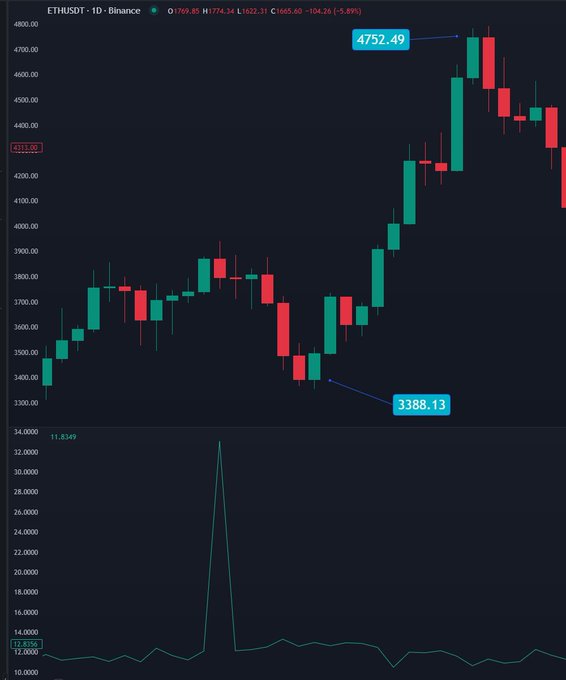 The image shows a close-up view of a stock chart, specifically for EthusDT, with the daily closing prices shown against the background color. The chart displays multiple price points at different times throughout the day. A legend can be seen on the bottom right corner of the screen, providing information about the symbols used in the chart and their corresponding values. The text "ETHUSDT" is clearly visible next to the chart, indicating that this image is related to the stock market for EthusDT trading pairs.